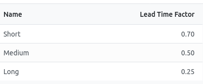 buffer profile lead time factor