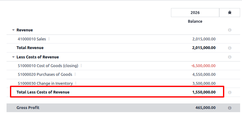 Profit-Loss report showing the calculation of COGS in Periodic Inventory Valuation